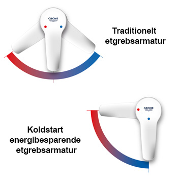 Energibesparelser og ubesværet vandkontrol