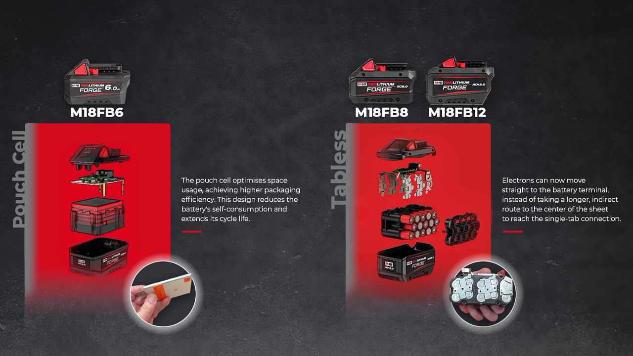 Milwaukee M18 Forge batteri teknologi