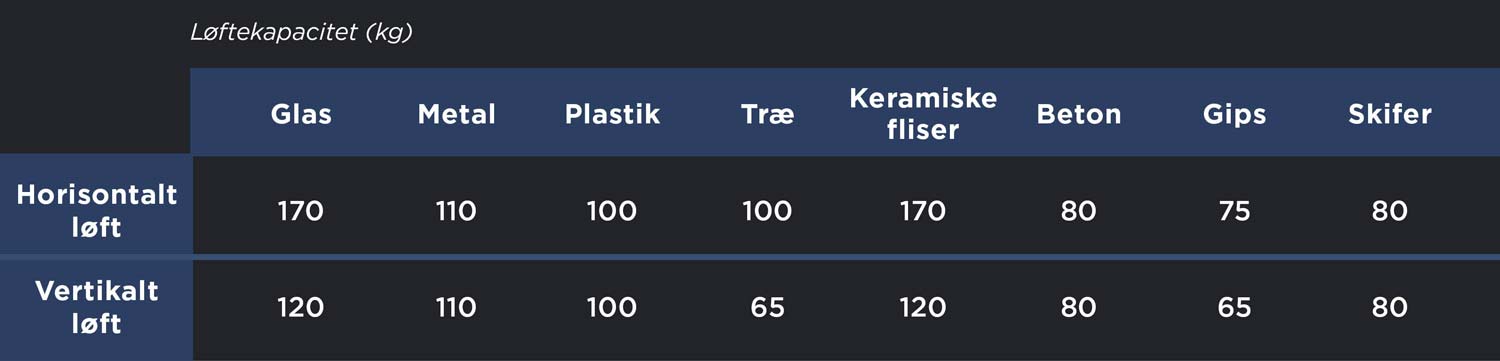 Løftekapaciteten for Nemo Grabo sugekopper til vinduer og plader