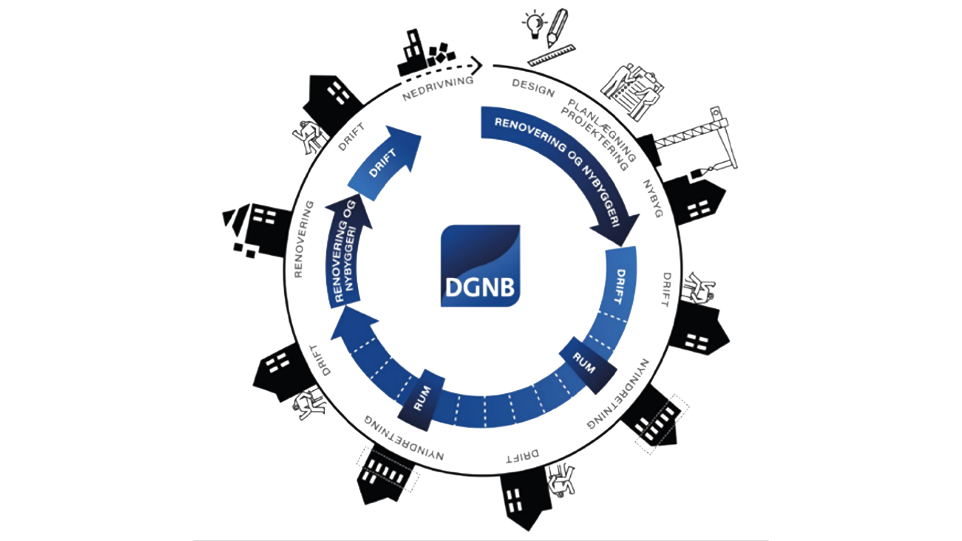 DGNB i byggeriets cyklus